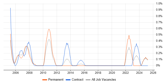 Job vacancy trend for 1st/2nd Line Desktop Support in Northampton