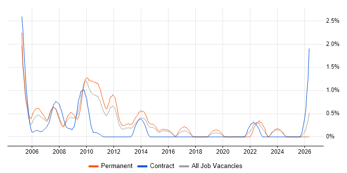 1st/2nd Line Support Analyst job vacancy trend in Northampton