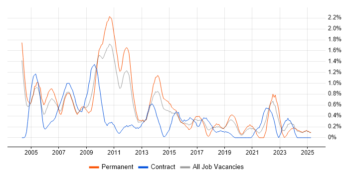 Job vacancy trend for 1st/2nd Line Support in Northampton