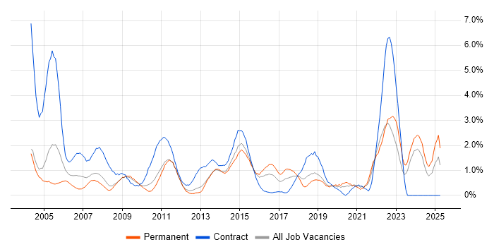 Job vacancy trend for 1st Line Support in Northampton