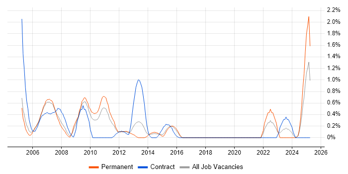 Job vacancy trend for 2nd Line Desktop Support in Northampton