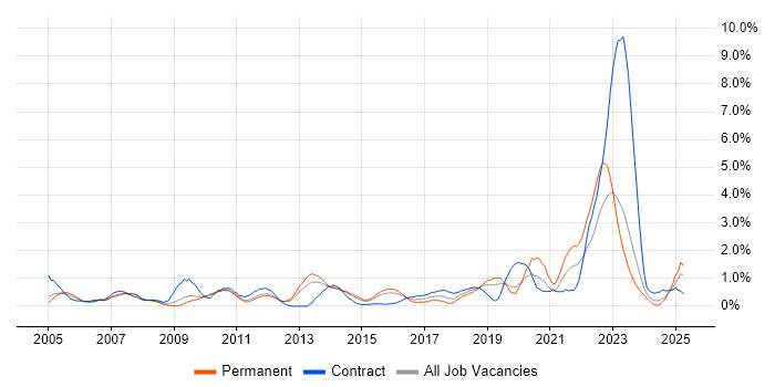 Job vacancy trend for 2nd Line Engineer in Northampton