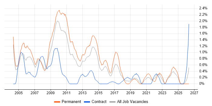 2nd Line Support Analyst job vacancy trend in Northampton