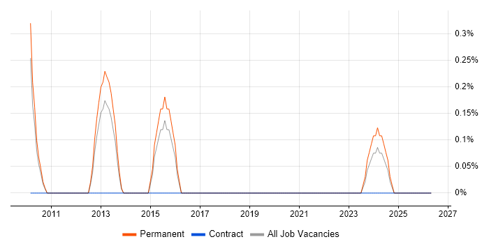 3D Modelling job vacancy trend in Northampton