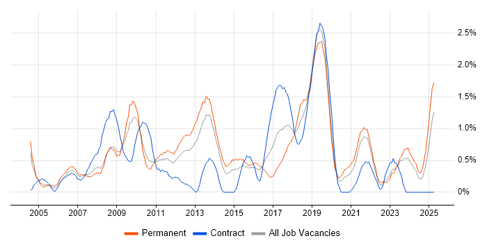 Job vacancy trend for 3rd Line Engineer in Northampton Job vacancy trend for 3rd Line Engineer in Northampton