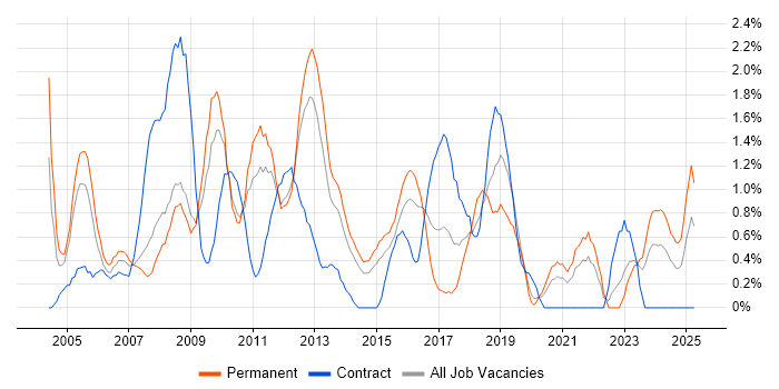 Job vacancy trend for 3rd Line Support in Northampton