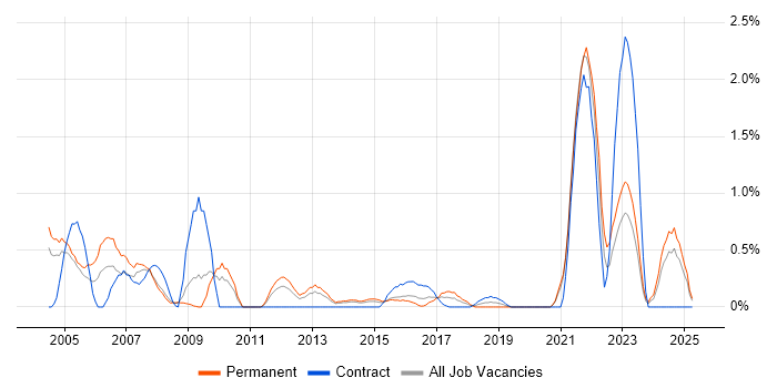 Job vacancy trend for A+ Certification in Northampton Job vacancy trend for A+ Certification in Northampton