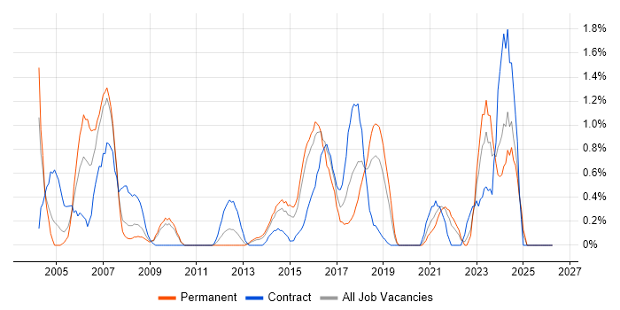 ABAP job vacancy trend in Northampton