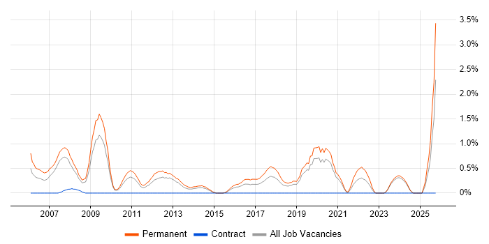 Account Manager job vacancy trend in Northampton
