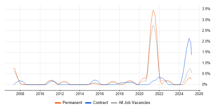 Job vacancy trend for Actionable Insight in Northampton