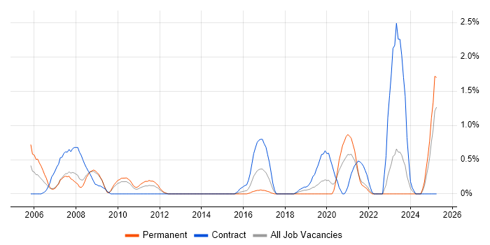 Job vacancy trend for Active Directory Engineer in Northampton