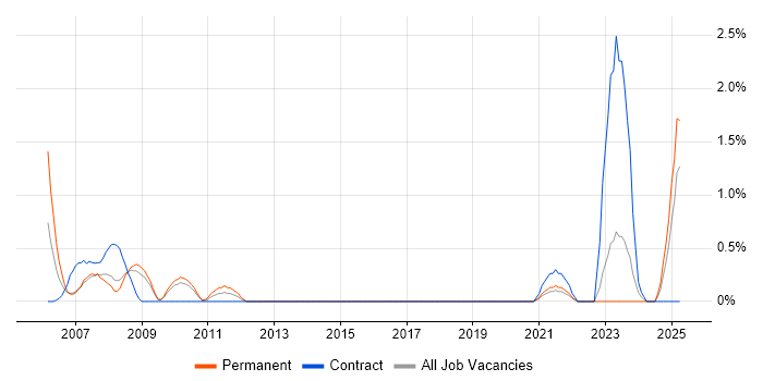 Job vacancy trend for Active Directory Support Engineer in Northampton