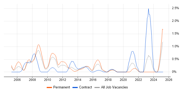 Job vacancy trend for Active Directory Support in Northampton