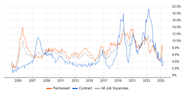 Job vacancy trend for Active Directory in Northampton