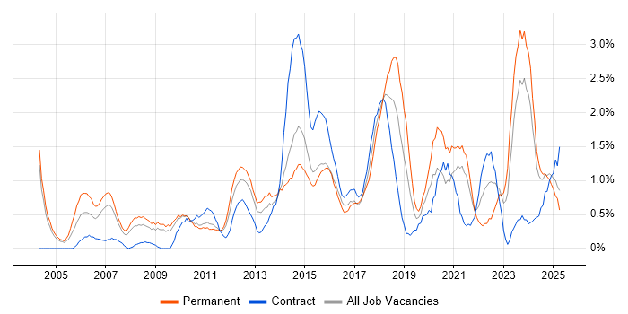 Job vacancy trend for Adobe in Northampton