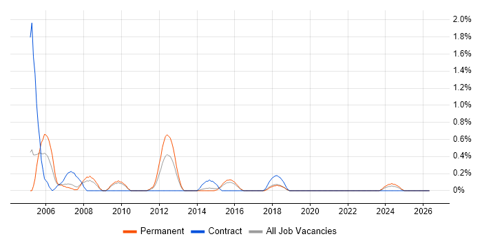 ADSL job vacancy trend in Northampton