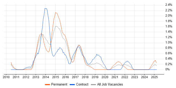 Job vacancy trend for Agile Business Analyst in Northampton Job vacancy trend for Agile Business Analyst in Northampton