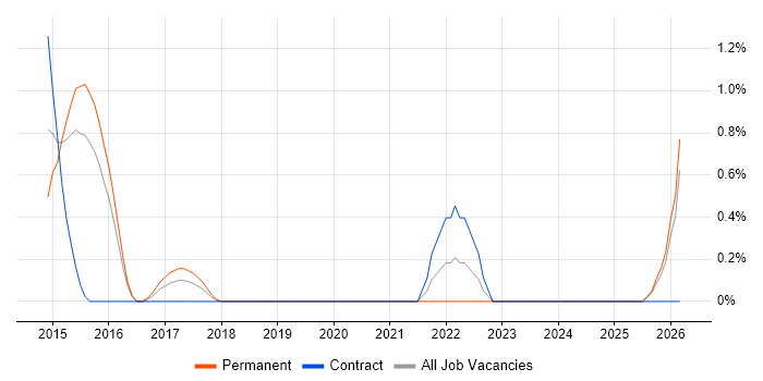 Agile Testing job vacancy trend in Northampton