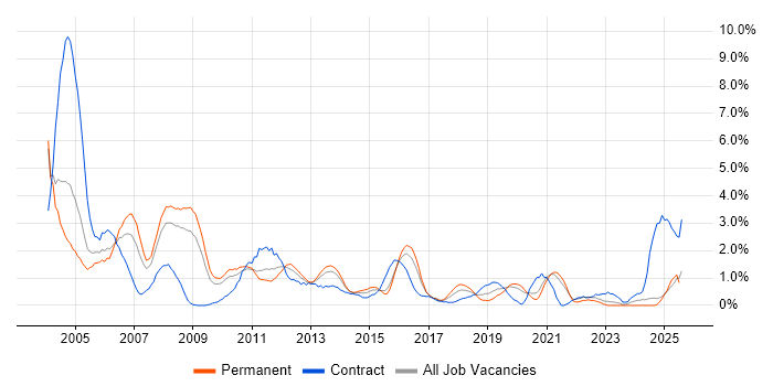 Job vacancy trend for AIX in Northampton