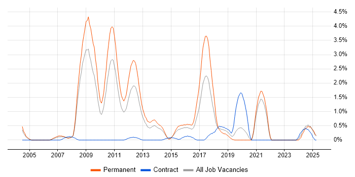 Job vacancy trend for Algorithms in Northampton Job vacancy trend for Algorithms in Northampton