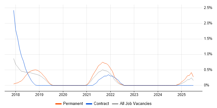 Job vacancy trend for Amazon ELB in Northampton