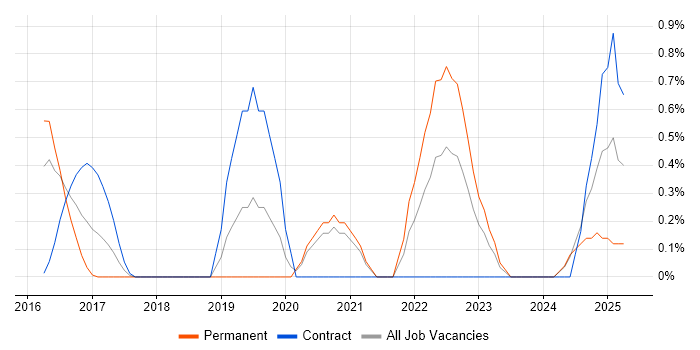 Job vacancy trend for Amazon Redshift in Northampton Job vacancy trend for Amazon Redshift in Northampton