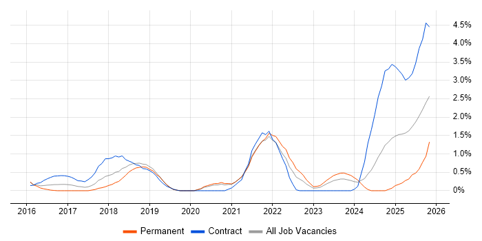 Amazon S3 job vacancy trend in Northampton