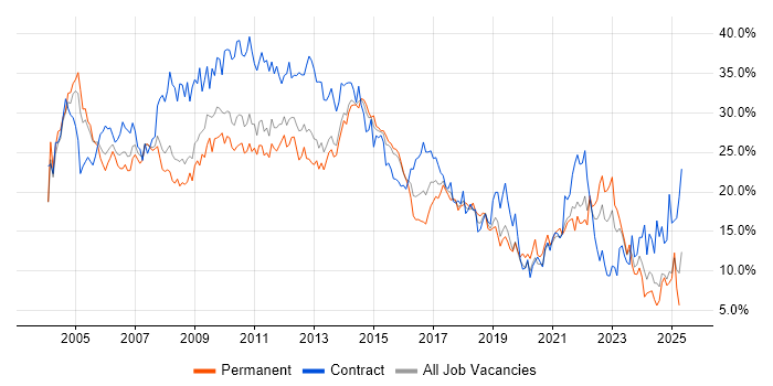 Job vacancy trend for Analyst in Northampton Job vacancy trend for Analyst in Northampton