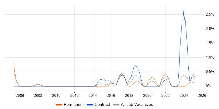 Job vacancy trend for Analytical Mindset in Northampton