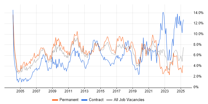Job vacancy trend for Analytical Skills in Northampton Job vacancy trend for Analytical Skills in Northampton