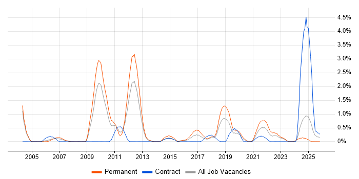Analytical Thinking job vacancy trend in Northampton
