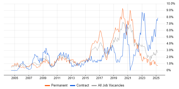 Job vacancy trend for Analytics in Northampton Job vacancy trend for Analytics in Northampton