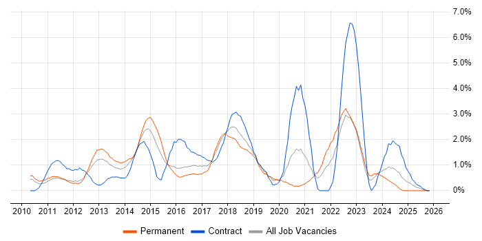 Android job vacancy trend in Northampton