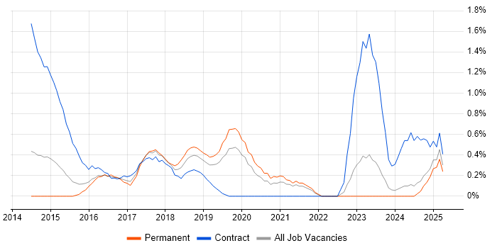 Job vacancy trend for Angular Developer in Northampton