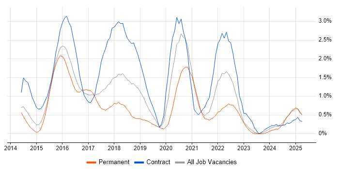 Job vacancy trend for Ansible in Northampton Job vacancy trend for Ansible in Northampton