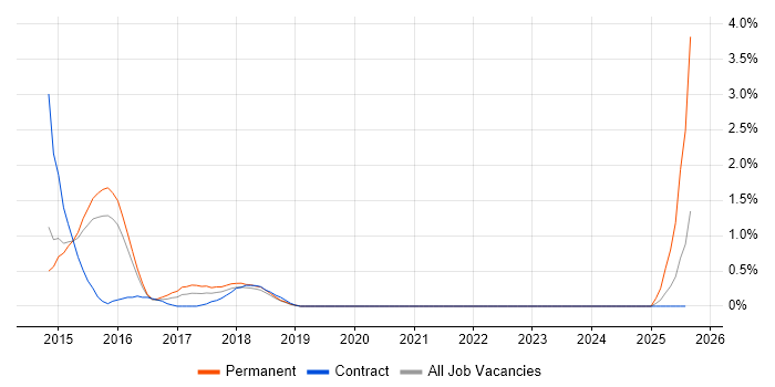 Job vacancy trend for Apache Solr in Northampton