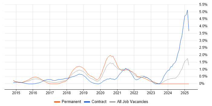 Job vacancy trend for Apache Spark in Northampton Job vacancy trend for Apache Spark in Northampton