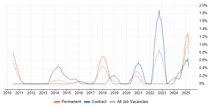 Job vacancy trend for Apex Code in Northampton Job vacancy trend for Apex Code in Northampton