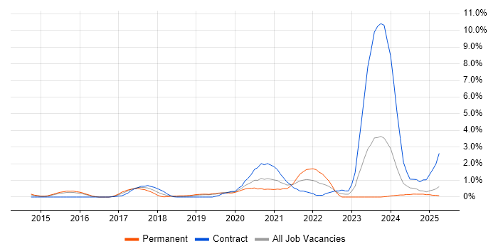 Job vacancy trend for API Design in Northampton