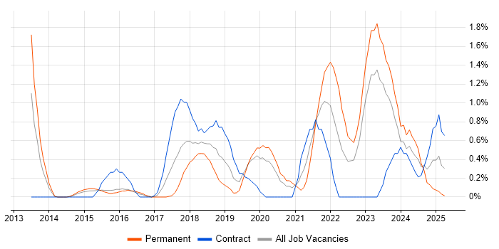 Job vacancy trend for API Development in Northampton Job vacancy trend for API Development in Northampton