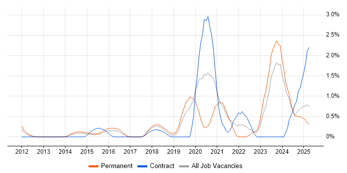 Job vacancy trend for API Integration in Northampton Job vacancy trend for API Integration in Northampton