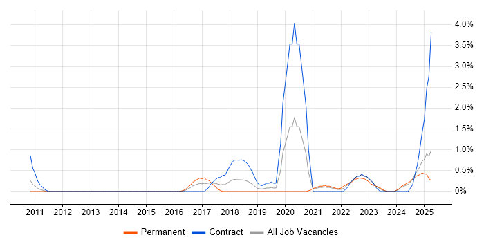 Job vacancy trend for API Testing in Northampton