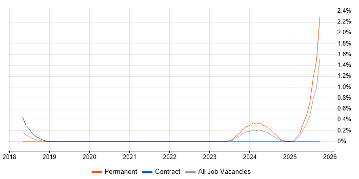 Apollo GraphQL job vacancy trend in Northampton