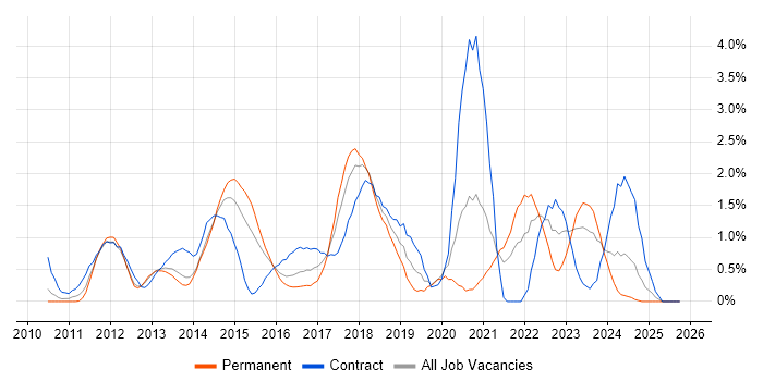 Apple iOS job vacancy trend in Northampton
