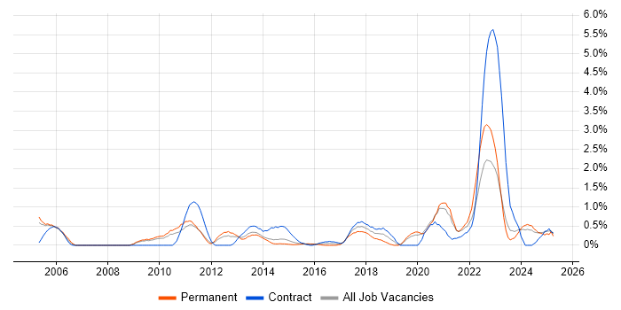 Job vacancy trend for Apple in Northampton