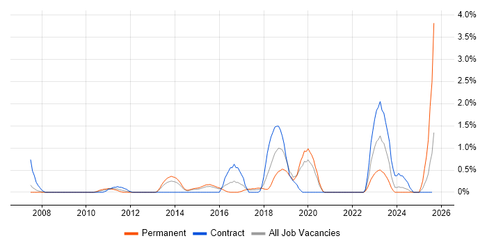 Job vacancy trend for Application Security in Northampton
