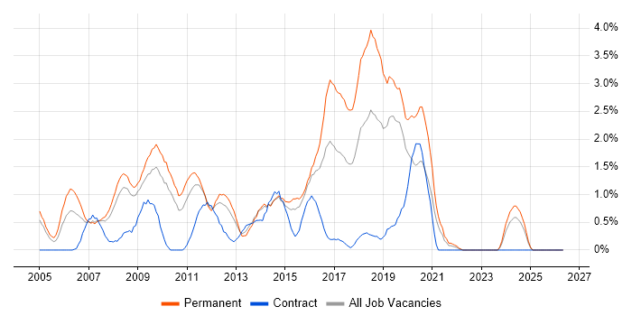 Applications Developer job vacancy trend in Northampton