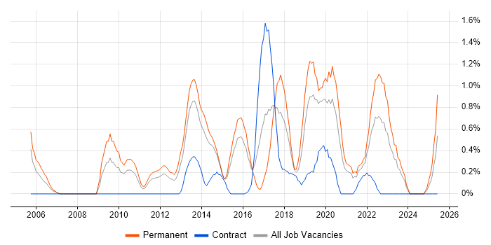 Job vacancy trend for Applications Engineer in Northampton Job vacancy trend for Applications Engineer in Northampton
