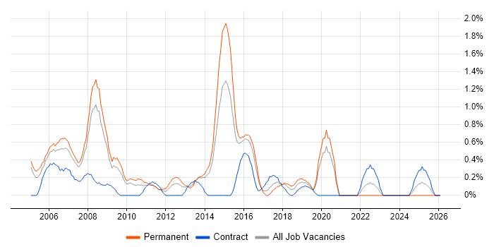 Applications Manager job vacancy trend in Northampton
