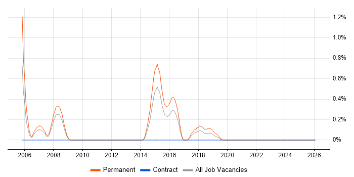 Applications Support Manager job vacancy trend in Northampton